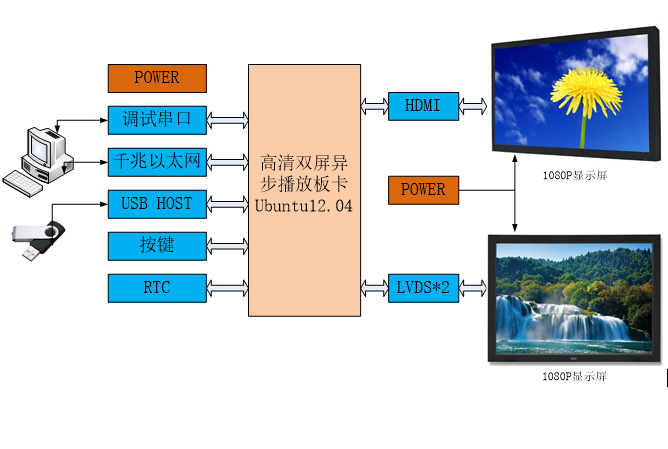HD dual-screen advertising machine industrial control board
