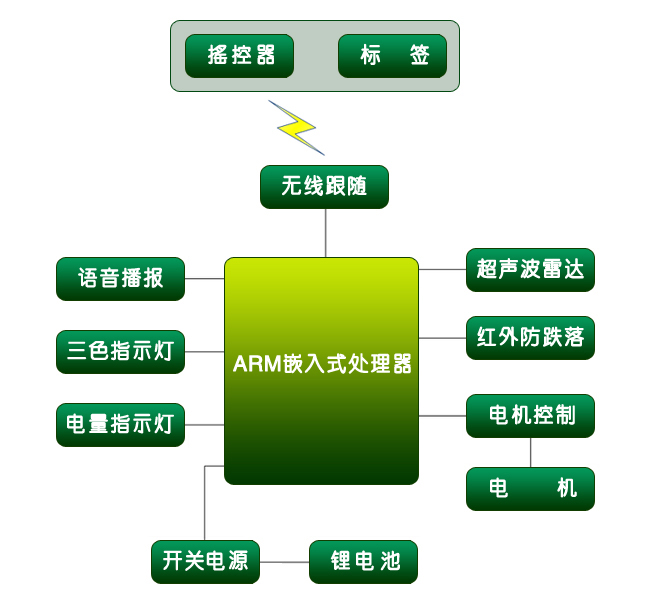 智能跟随系统组成副本.jpg