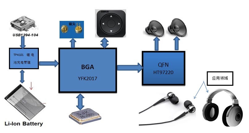 Solución de auriculares Bluetooth con reducción de ruido (ANC)