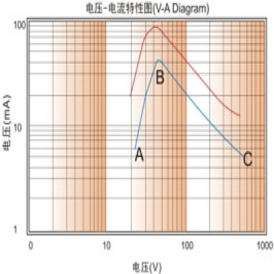 Voltage-current characteristics