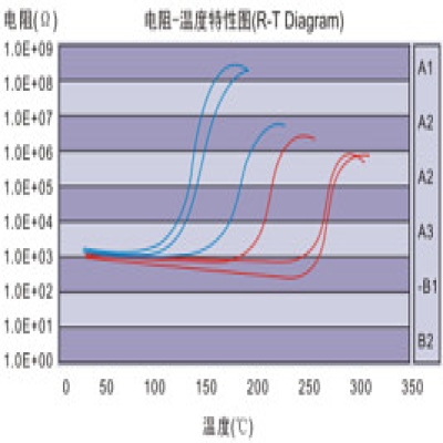 Resistance-temperature characteristics